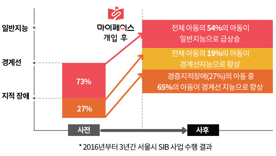 �������̽� ȿ�� �׷���